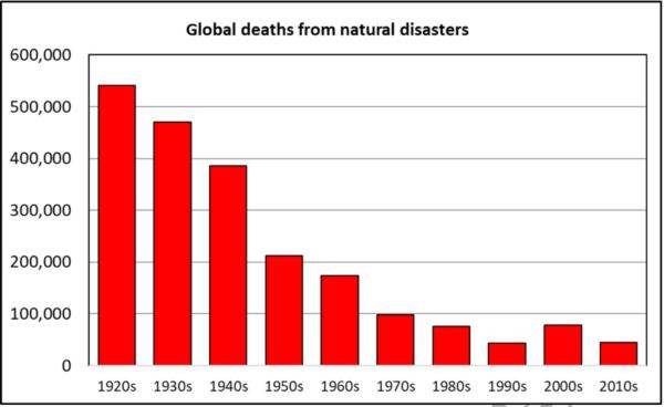 Data collected from the Centre for Research on the Epidemiology of Disasters (CRED) shows a decline in deaths from natural disasters (Courtesy of Gregory Wrightstone, CRED)
