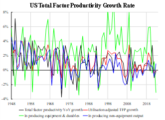 Illustration - U.S. Total Factor Productivity Growth Rate. (Courtesy of Law Ka-chung)