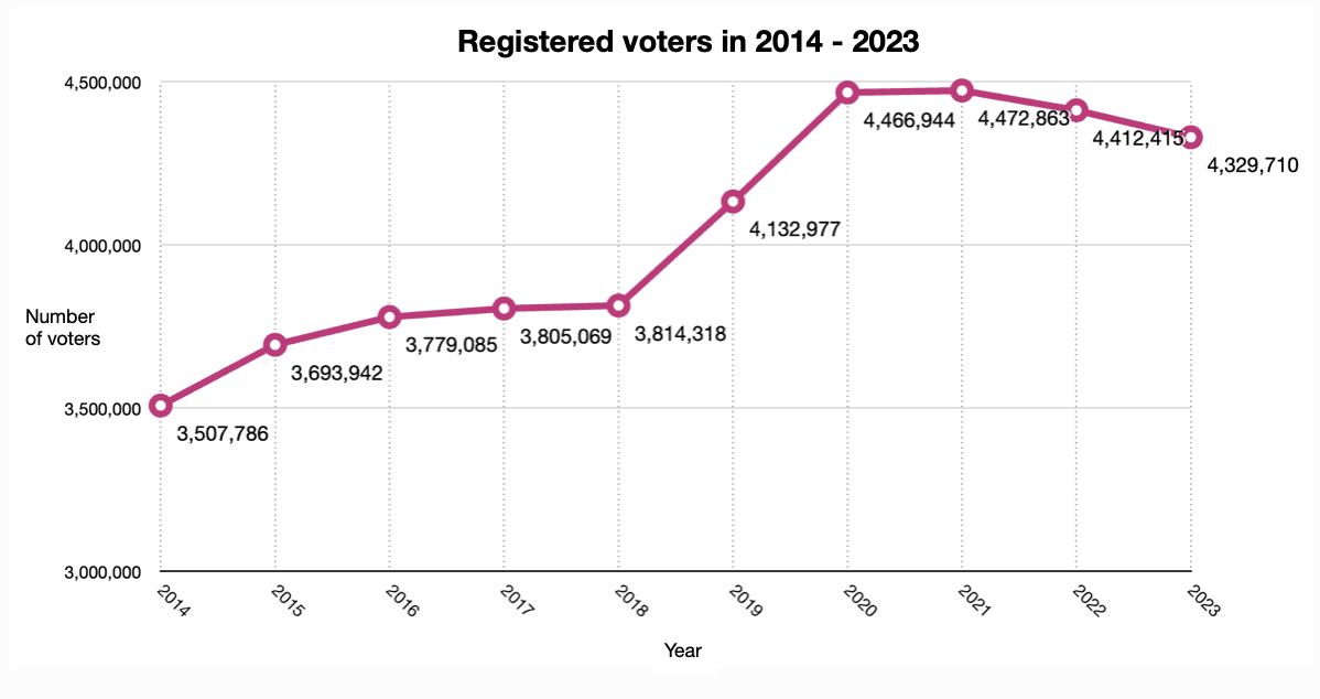 Hong Kong Registered Voters From 2014-2023. (Source: Voters registration website, Hong Kong government)