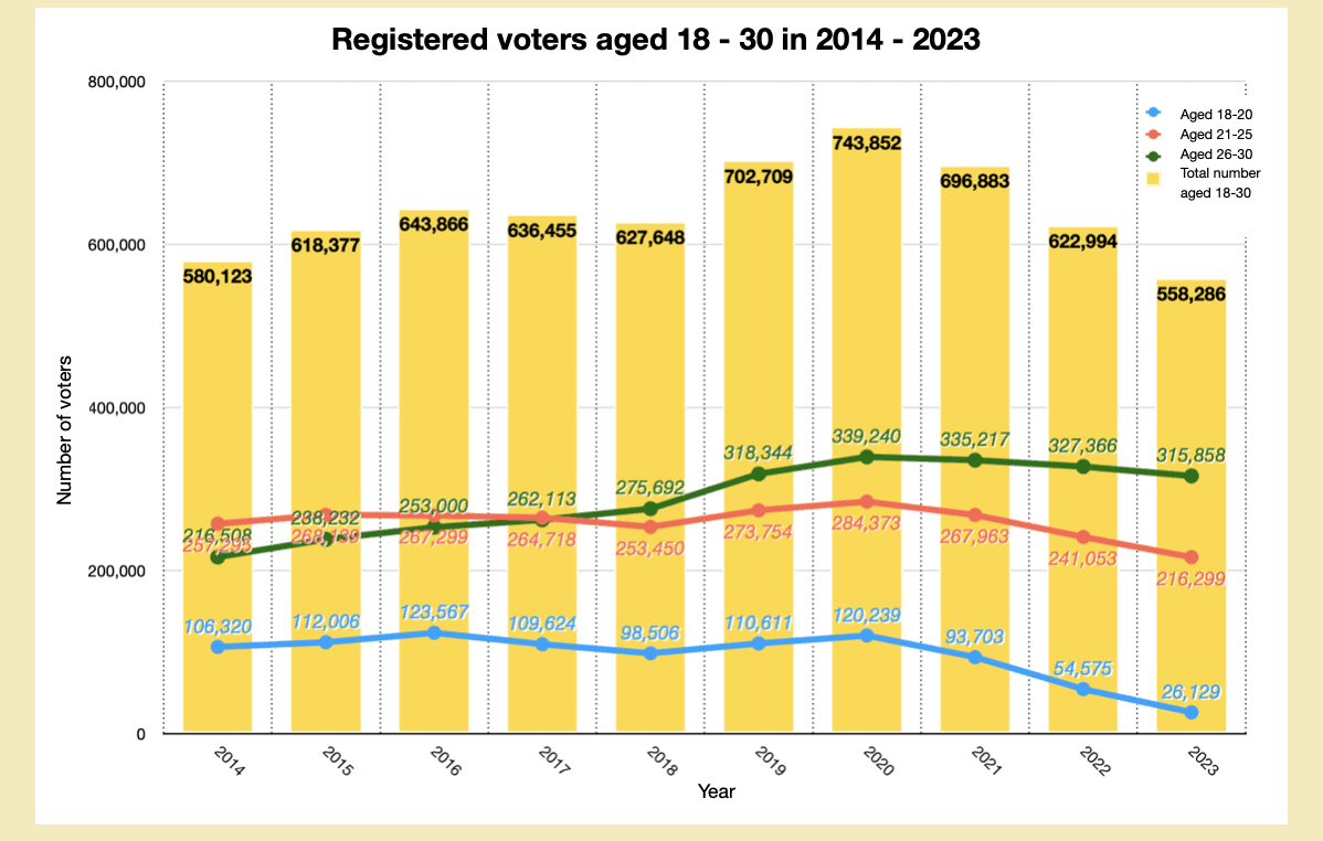 Hong Kong Registered Voters (aged 18-30) From 2014-2023. (Source: Voters registration website, Hong Kong government)