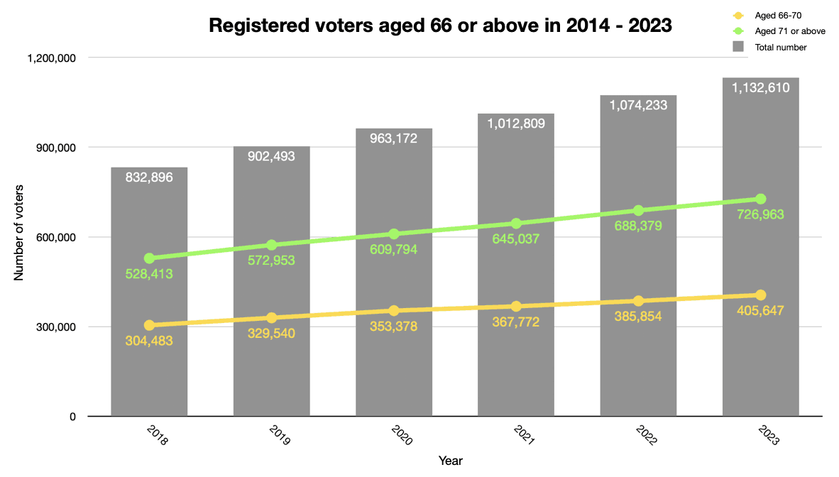 Hong Kong Registered Voters (aged 66 and over) From 2014-2023. (Source: Voters registration website, Hong Kong government)