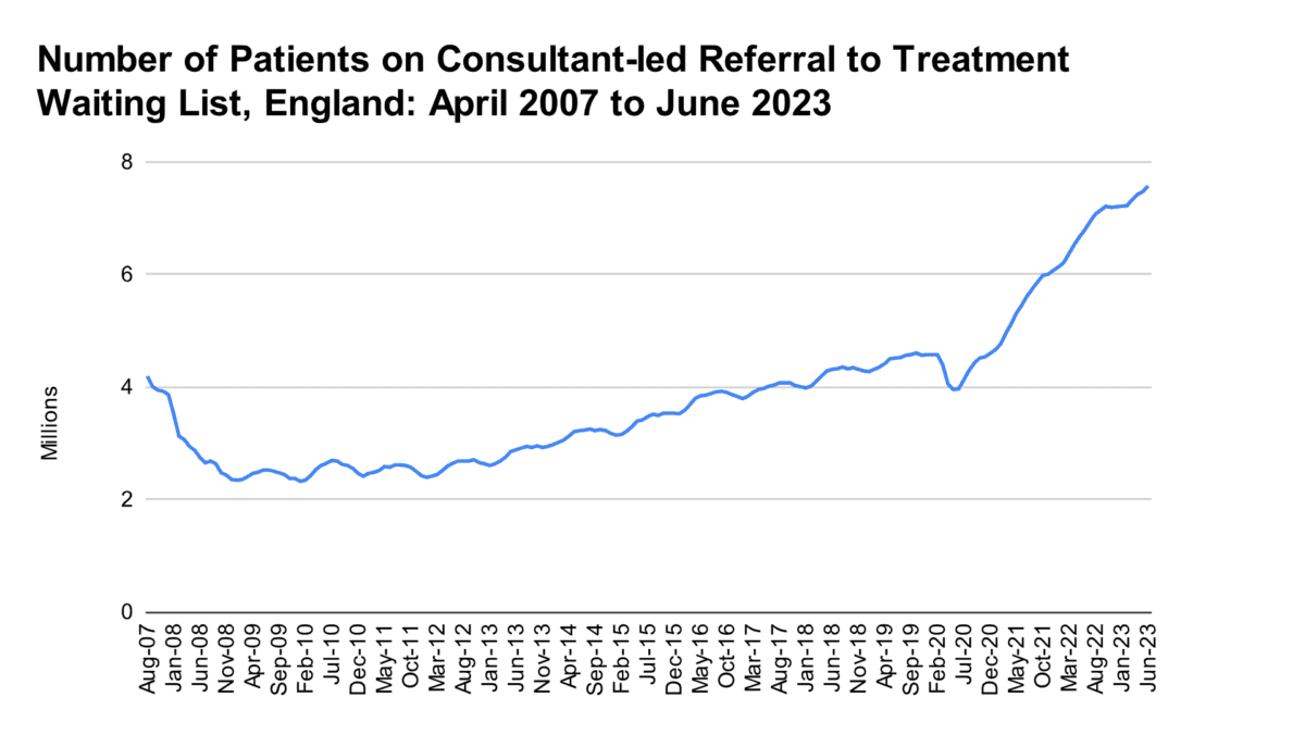 The number of patients on consultant-led referral to treatment waiting List between April 2007 to June 2023. (Data Source: <a href="https://www.england.nhs.uk/statistics/statistical-work-areas/rtt-waiting-times/">NHS</a>)