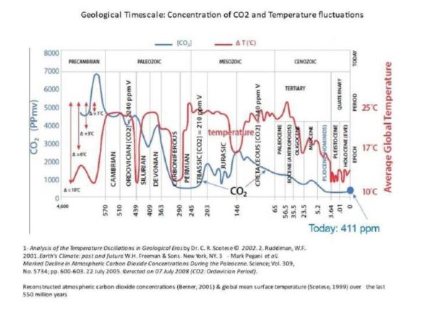 This chart shows CO2 levels (blue) and temperatures (red) over time, indicating little correlation and current levels of both at historic lows. (Source: Analysis of the Temperature Oscillations in Geological Eras by Dr. C. R. Scotese; Earth's Climate: Past and Future by Mark Peganini; Marked Decline in Atmospheric Carbon Dioxide Concentrations During the Paleocene, Science magazine vol. 309.)