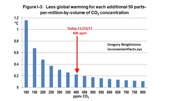 The "greenhouse effect" of additional CO2 doesn't increase in proportion to the amount of CO2 added (source: William Happer).