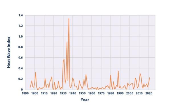 These data indicate that heat waves were more severe in the 1930s than today. (Source: EPA).