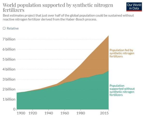 The world's population is increasingly dependent on synthetic fertilizers, a derivative of fossil fuels. (Source: ourworldindata.org)