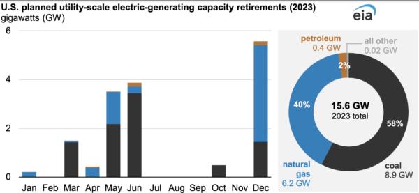 15.6 gigawatts of generation capacity will be retired in 2023, of which 98 percent is coal and natural gas (Source: EIA).