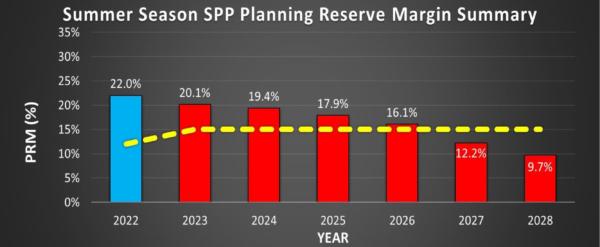 Planning Reserve Margins, or capacity over peak demand (Source: Joint ISOs/RTOs).