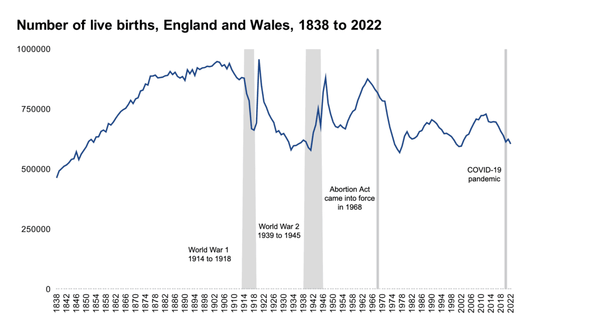 Live births in England and Wales between 1838 and 2022. (Data Source: <a href="https://www.ons.gov.uk/releases/birthsinenglandandwales2022">ONS</a>)