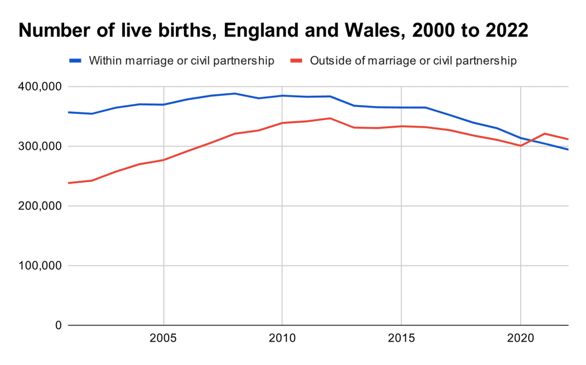 The number of live births in and out of marriage or civil partnership, in England and Wales between 2000 and 2022. (Data Source: ONS)