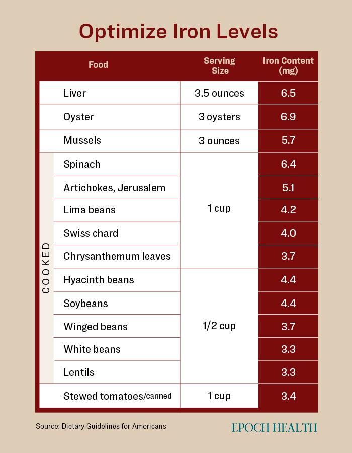 Foods rich in iron. (The Epoch Times)