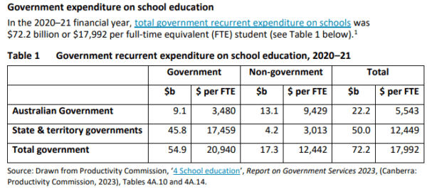 Government expenditure on school education. (Department of Parliamentary Services)