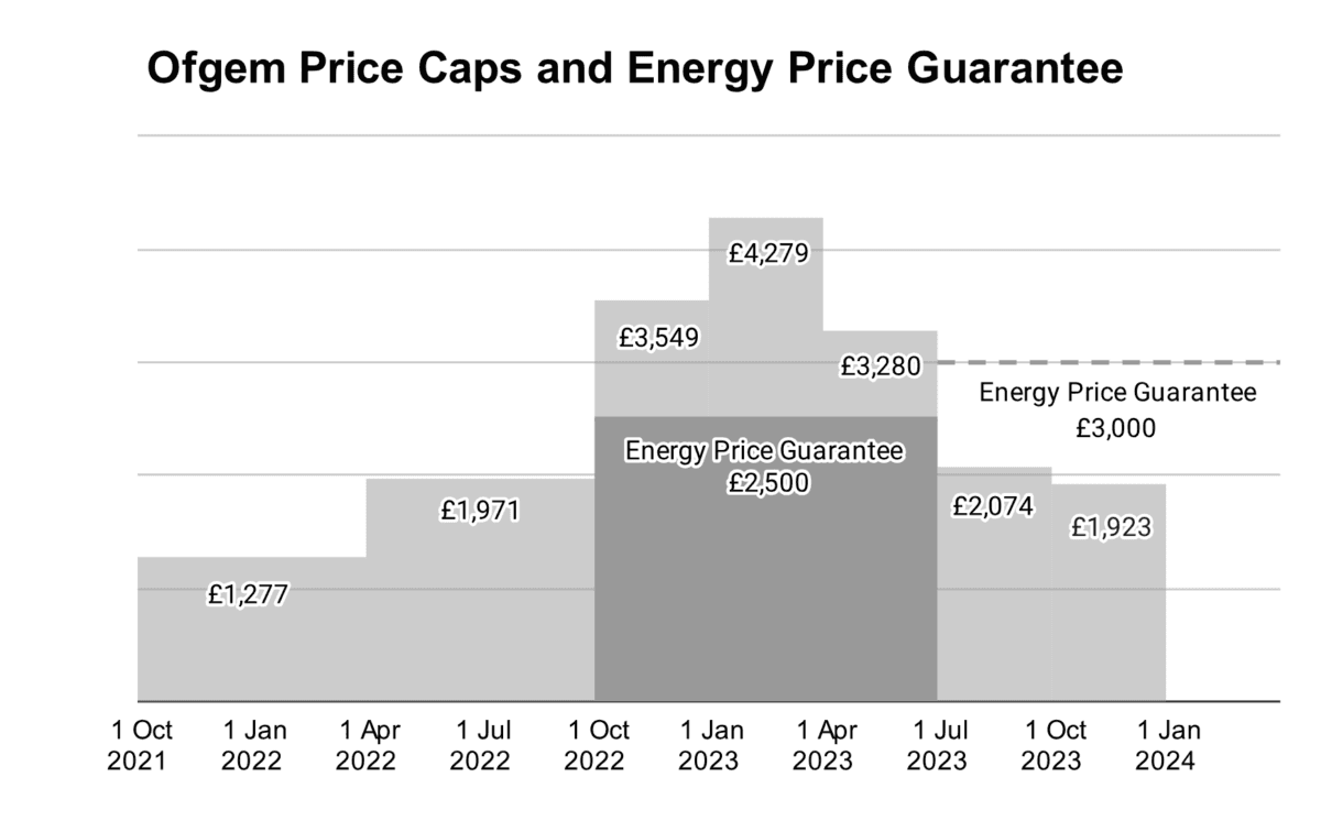Ofgem energy cap and the government's energy price guarantee since October 2021.