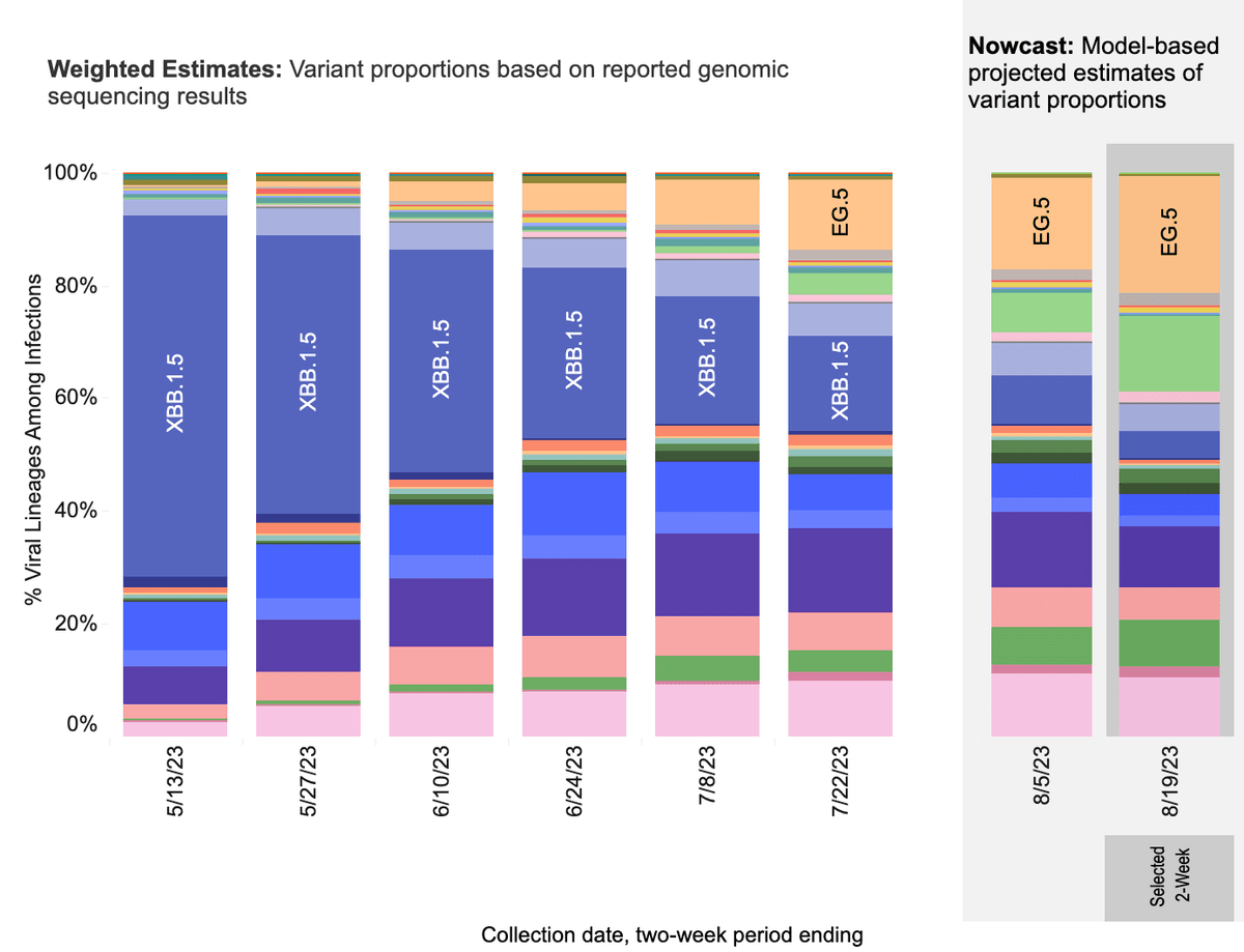Eris is responsible for an estimated 20.6 percent of all cases in the United States.(CDC)