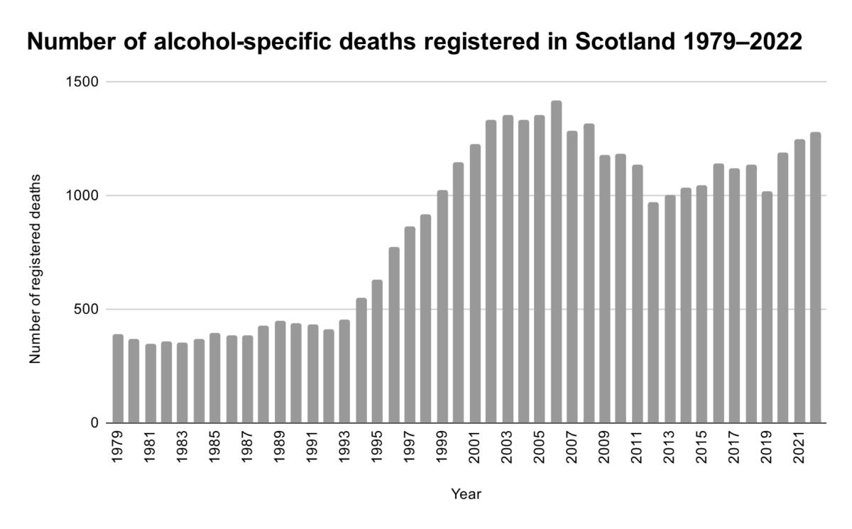 The number of alcohol-specific deaths registered in Scotland between 1979–2022. (Data Source: <a href="https://www.nrscotland.gov.uk/statistics-and-data/statistics/statistics-by-theme/vital-events/deaths/alcohol-deaths">National Records of Scotland</a>)