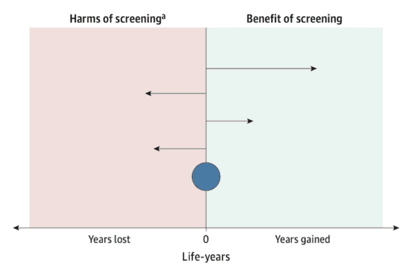 Graph showing the benefits versus harms of cancer screenings in years gained. (Courtesy of JAMA)