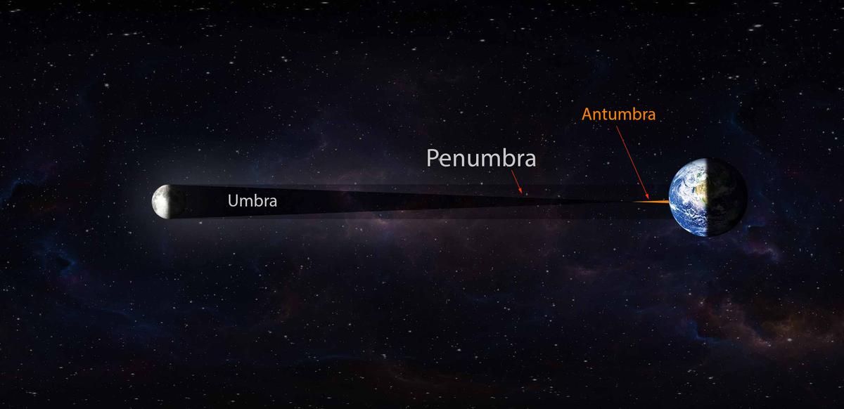 An illustration depicts the moon's umbral, penumbral, and antumbral shadows. (A combination image compiled and designed by The Epoch Times using images from 24K-Production/Fernando Astasio Avila/Jurik Peter/Shutterstock)
