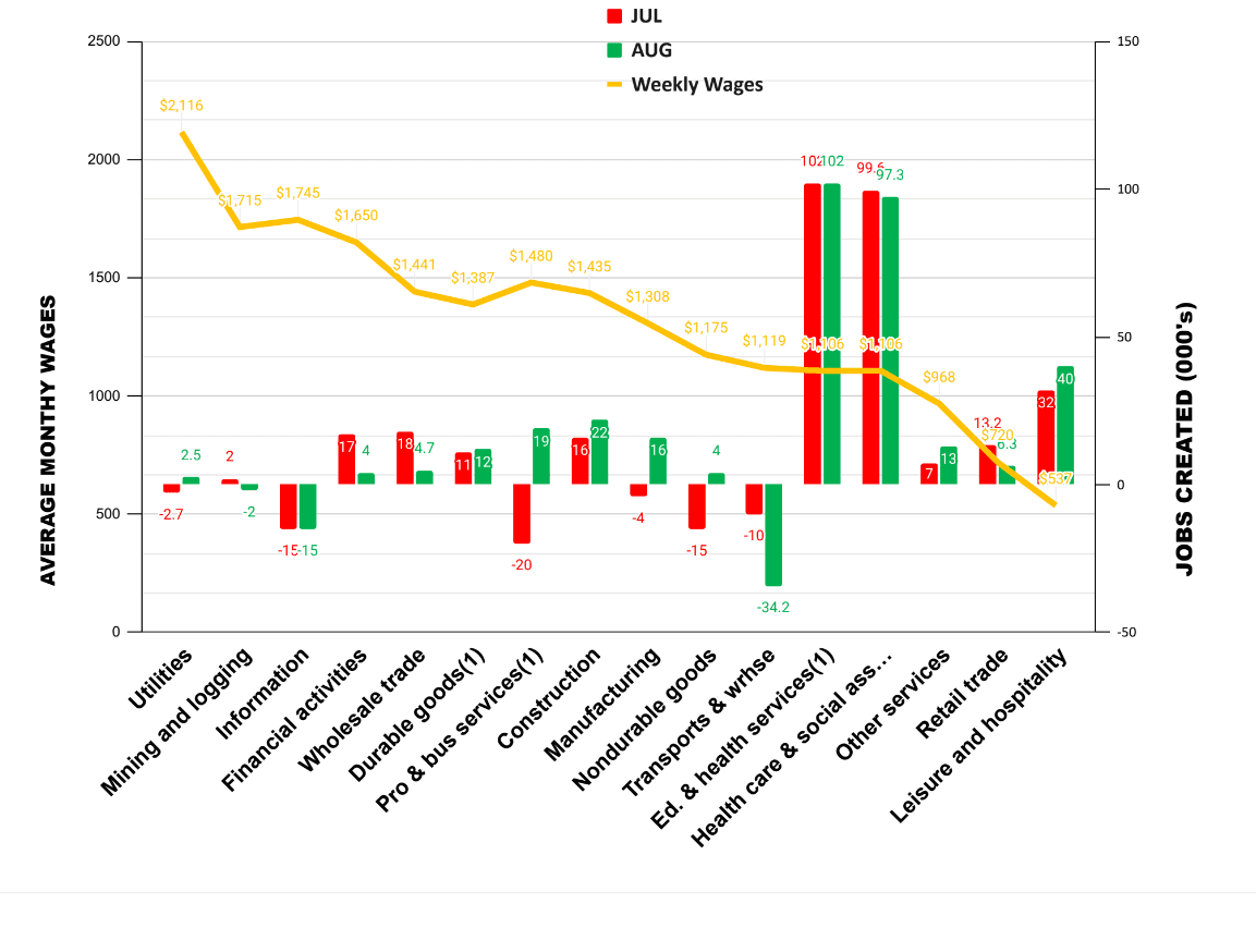 July and August Jobs Creation. (Source: "August and July Jobs Creation by Average Weekly Wages by Sector"/ The Stuyvesant Square Consultancy 2023, used by permission)