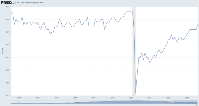 The labor force participation rate chart. (U.S. Bureau of Labor Statistics and the St. Louis Fed)