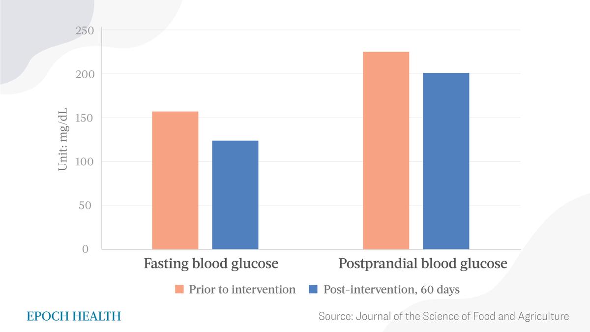 Consumption of stevia resulted in lower fasting and postprandial blood sugar levels. (The Epoch Times)