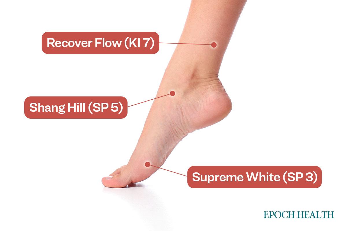 Massage or acupuncture on Recover Flow (KI 7), Shang Hill (SP 5), and Supreme White (SP 3) can improve deep varicose veins. (The Epoch Times)