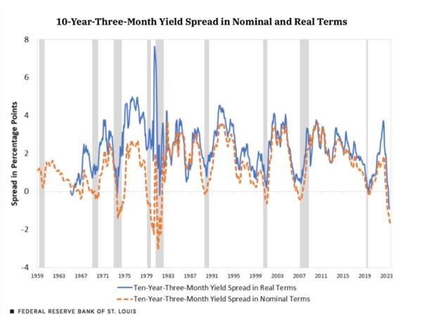 The spread between short- and long-term bonds. A negative number, known as an inverted yield curve, often indicates a coming recession (Source: St. Louis Fed).