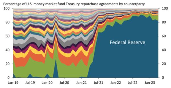 (Source: U.S. Securities and Exchange Commission; data assembled by Stefan A. Jacewitz, Federal Reserve / Crowding out the competition: the share of the Treasury repo market held by the Fed has increased dramatically since 2021 )