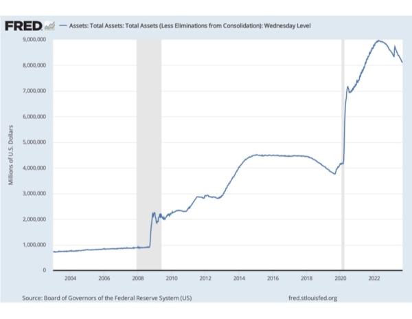 (Source: Federal Reserve / The Fed's balance sheet, as its investments expanded from $800 billion before 2008 to $9 trillion in 2021 under quantitative easing; shaded gray areas indicate recession)