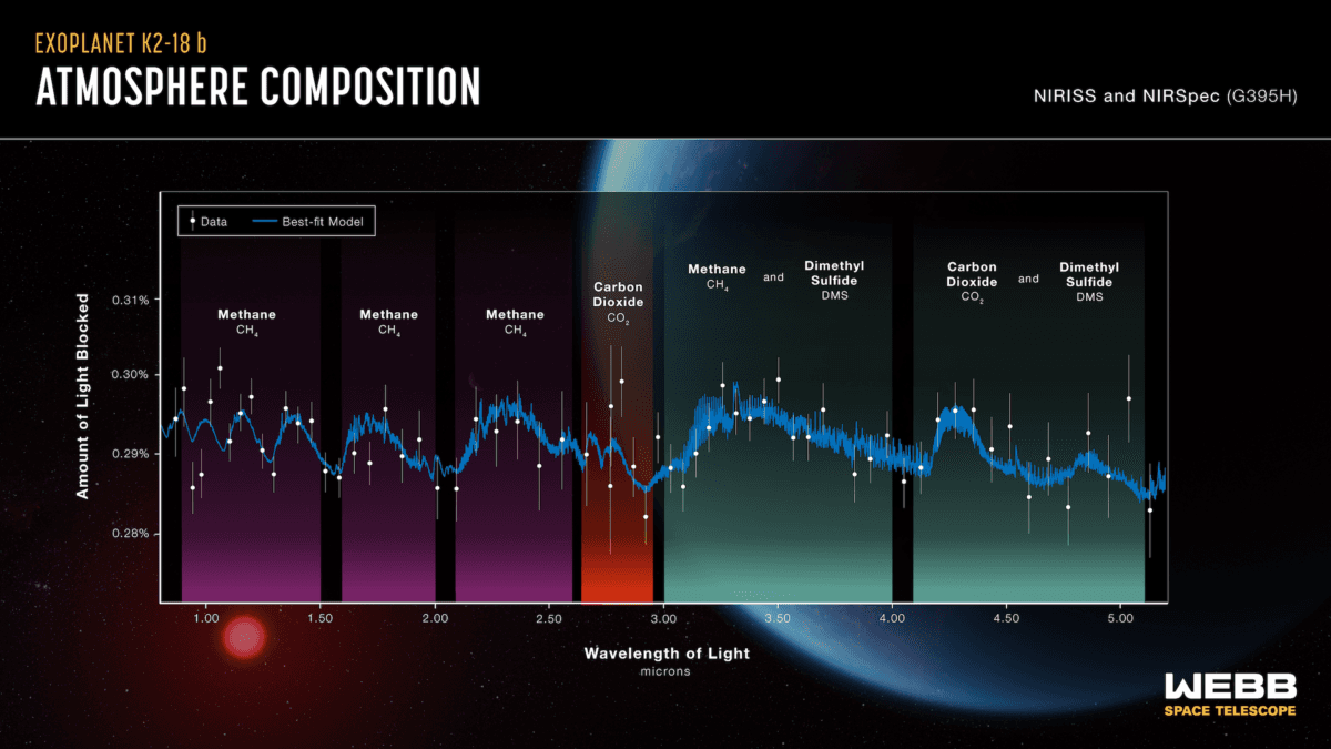 Spectra of K2-18 b displays an abundance of methane and carbon dioxide in the exoplanet’s atmosphere, as well as a possible detection of a molecule called dimethyl sulfide, or DMS. (Courtesy of NASA/ESA/CSA/Joseph Olmsted)