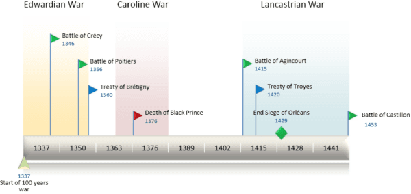 Timeline of the Hundred Years' War. (Mr Timeline/CC BY-SA 3.0)