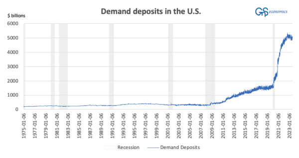 A figure presenting the amount of demand deposits in the U.S. banking system in billions U.S. dollars, and U.S. recession periods. (GnS Economics / St. Louis Fed / NBER)