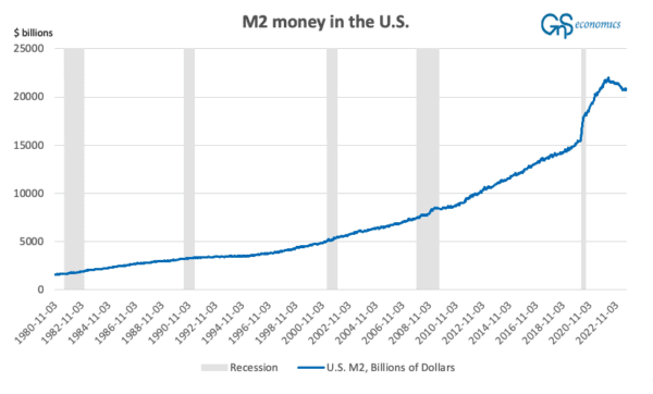 A figure presenting U.S. recessions and the amount of M2 money aggregate, consisting of currency in circulation, demand and other checkable deposits, saving deposits, small-denomination time deposits and balances in retail money market funds in billions U.S. dollars. (GnS Economics / St. Louis Fed / NBER)