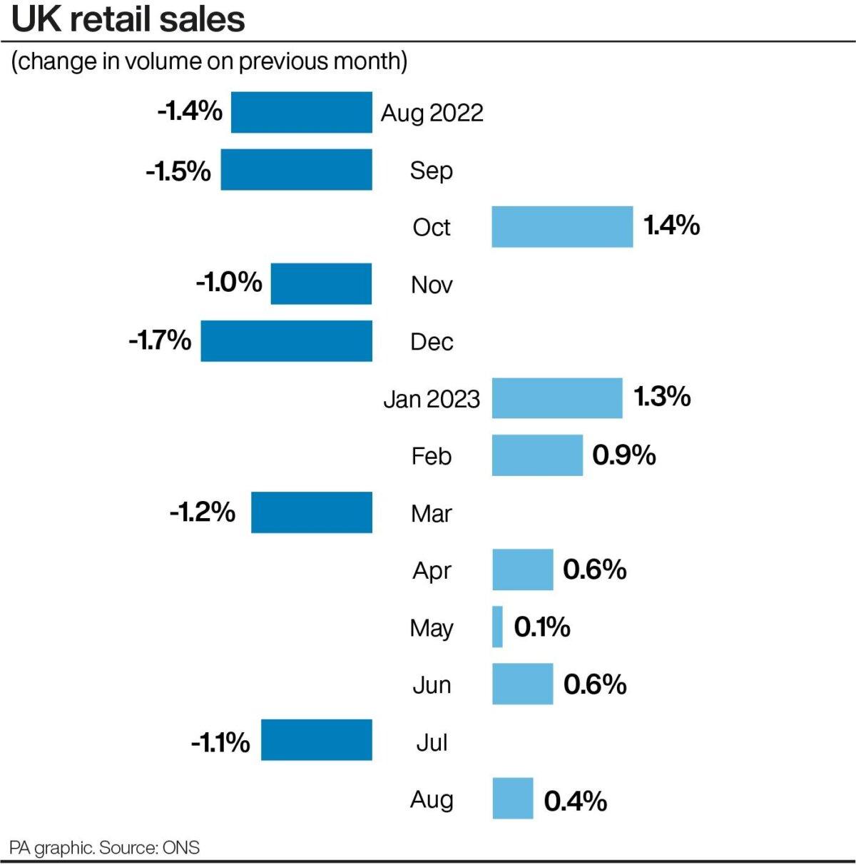 Monthly changes in Britain's retail sales. (PA Graphics)