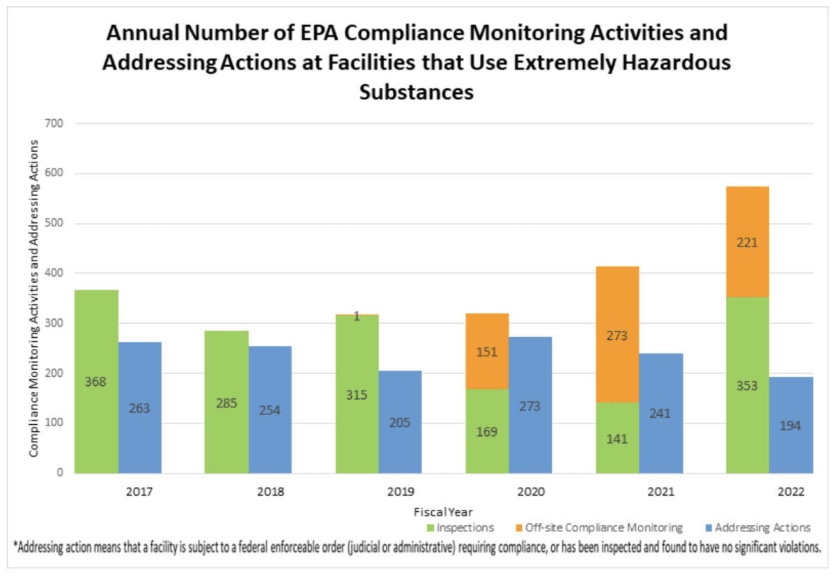  Data showing EPA monitoring of facilities handling dangerous chemicals. (EPA)