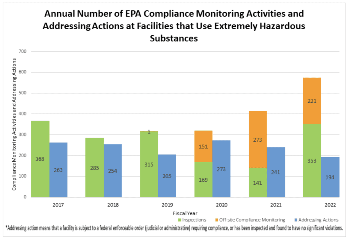 Data showing EPA monitoring of facilities handling dangerous chemicals. (EPA)