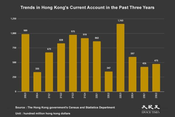 Trends in Hong Kong's current account in the past three years: the third quarter of 2020 to the second quarter of 2023. (Epoch Times Cartography)