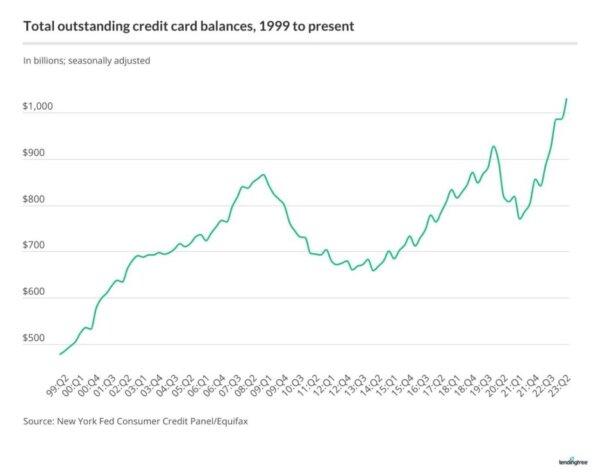 Total outstanding credit card balances, 1999 to present. Source: New York Fed Consumer Credit Panel/Equifax