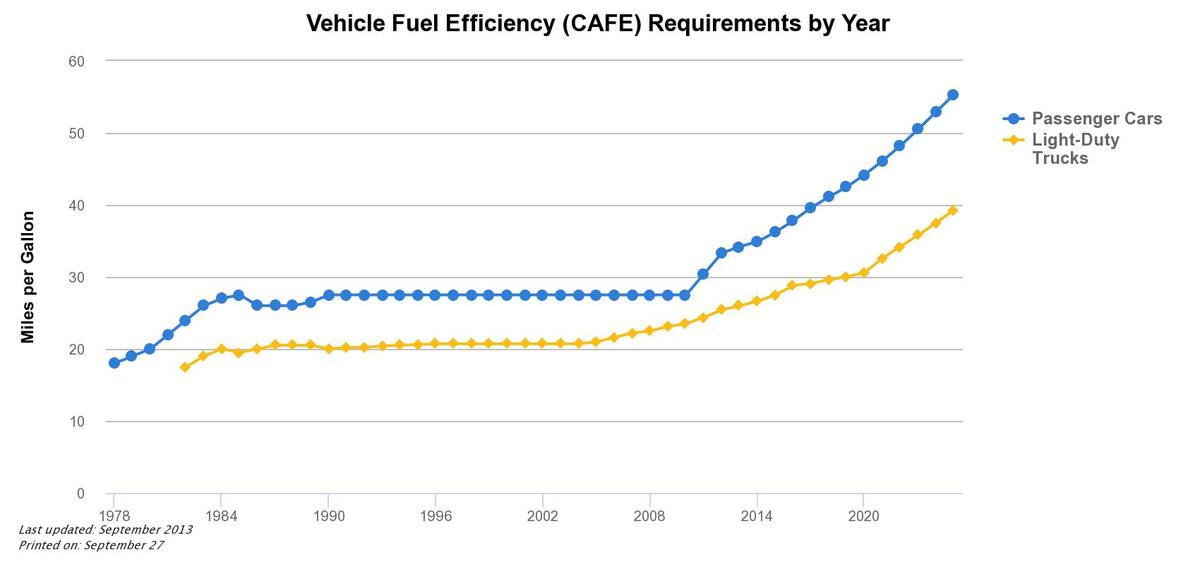 (Source: Environmental Protection Agency/CAFE Standards by Year 1978–2025)