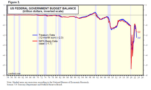 U.S. Federal Government Budget Balance. Source: U.S. Treasury Department and Federal Reserve Board