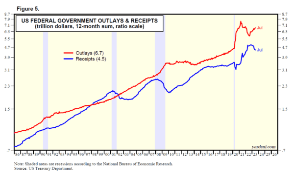 U.S. Federal Government Outlays and Receipts. Source: U.S. Department of Treasury