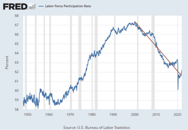 U.S. Labor Force Participation Rate. Source: U.S. Bureau of Labor Statistics