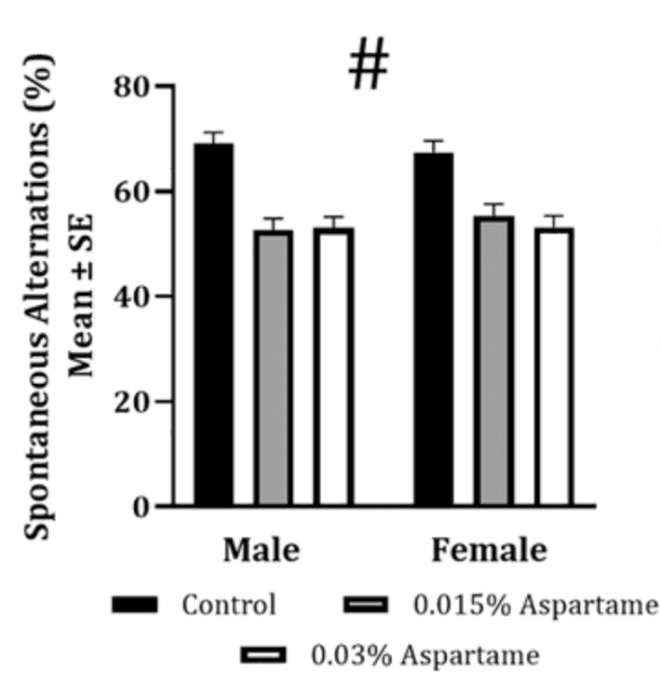 Graph showing significant differences in offspring spatial learning from Y-maze results. (Courtesy of Sara K. Jones, Deirdre M. McCarthy, Gregg D. Stanwood, Christopher Schatschneider, and Pradeep G. Bhide. Source: Scientific Reports)