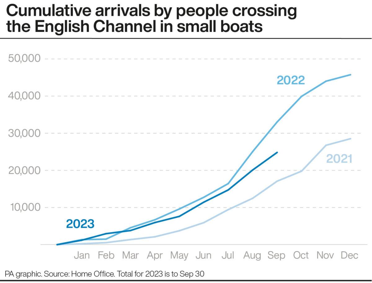 Cumulative arrivals by people crossing the English Channel in small boats. (PA Graphic)