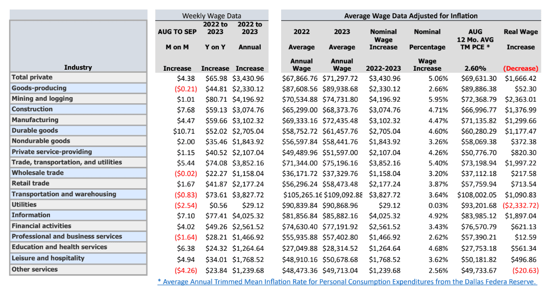 Jobs by Average Annual Real Wages, September 2023. (Source: The Stuyvesant Square Consultancy)