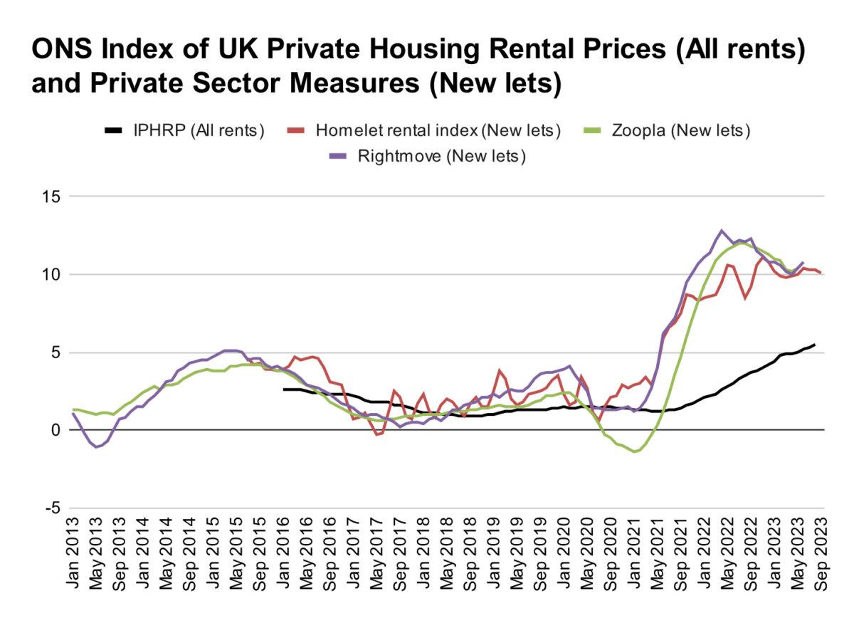 ONS Index of UK Private Housing Rental Prices, which shows annual changes of all rents, and trackers from the private sector, which include new lets. Data Source: ONS, Homelet. (The Epoch Times)