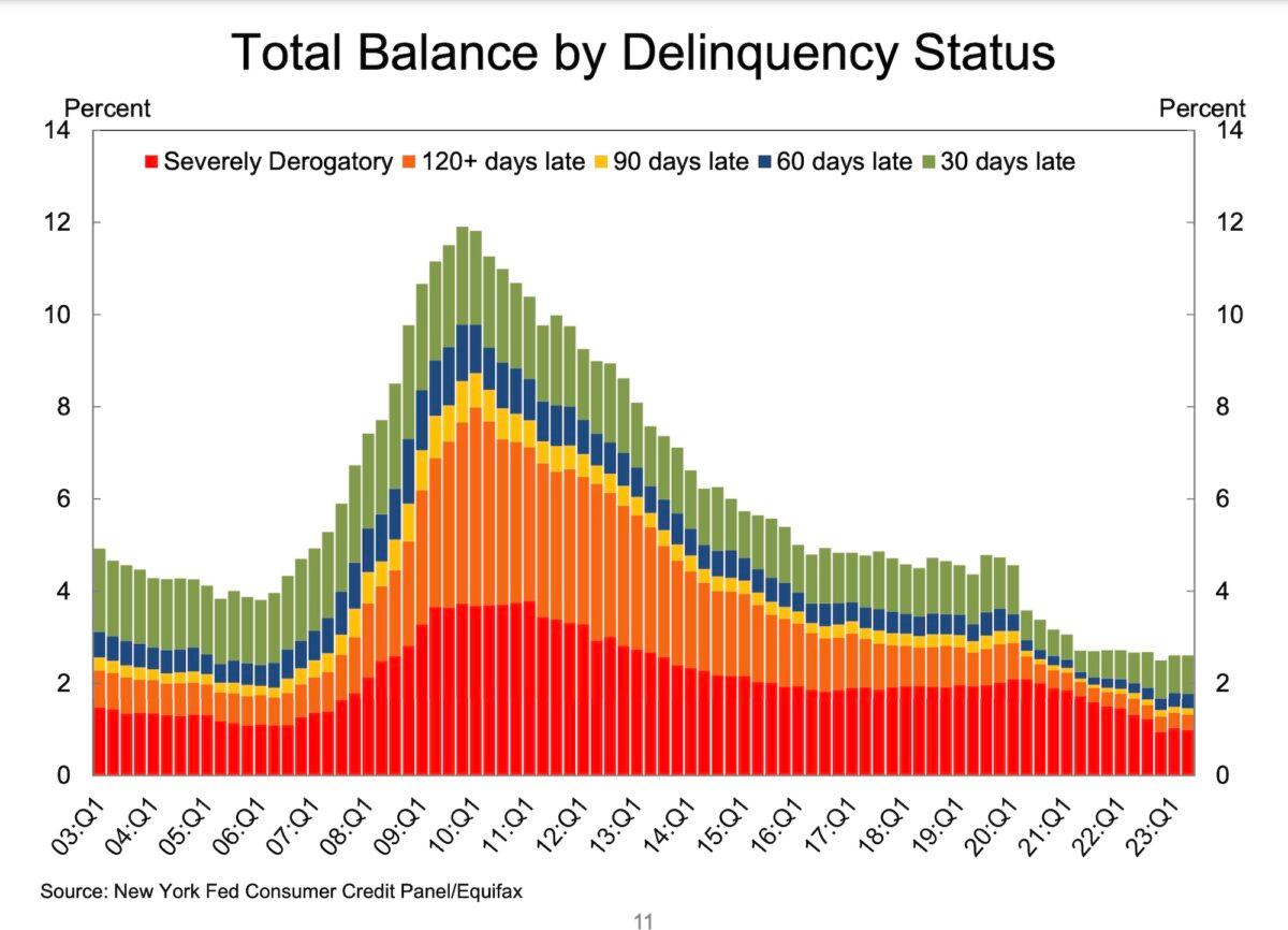 (Source: Federal Reserve Bank of New York / Total household debt balance by delinquency status)