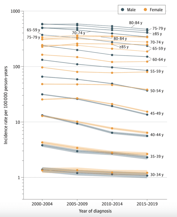  (“Changes in Lung Cancer Incidence Rates by Sex and 5-Year Age Groups From 2000–04 to 2015–19,” Authors: Ahmedin Jemal, DVM, PhD; Elizabeth J. Schafer, MPH; Hyuna Sung, PhD; Priti Bandi, PhD; Tyler Kratzer, MPH; Farhad Islami, MD, PhD; Rebecca L. Siegel, MPH; Courtesy of JAMA Oncology)