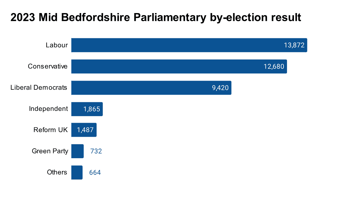 2023 Mid Bedfordshire Parliamentary By-election Result. (Source: <a href="https://www.centralbedfordshire.gov.uk/info/32/electoral_registration_and_elections/1516/mid_bedfordshire_parliamentary_by-election_-_19_october_2023/3">Central Bedfordshire Council</a>/The Epoch Times)