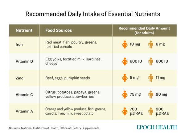 Sources of essential nutrients. (The Epoch Times)