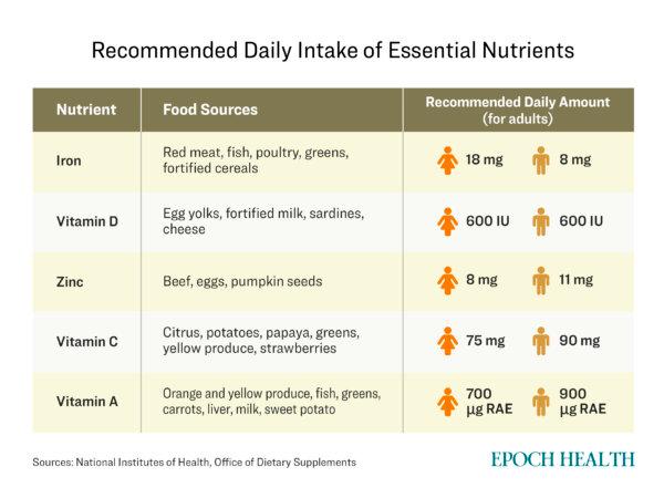  Sources of essential nutrients. (The Epoch Times)